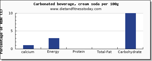 calcium and nutrition facts in soft drinks per 100g